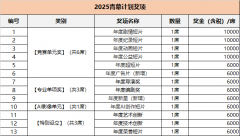 到入围通知时从办方将取参赛者二次确认